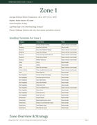 Zone Planting Calendar Pack — All 13 Zones